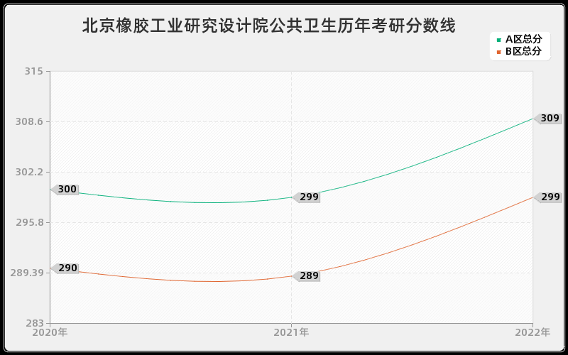 北京橡胶工业研究设计院公共卫生历年考研分数线