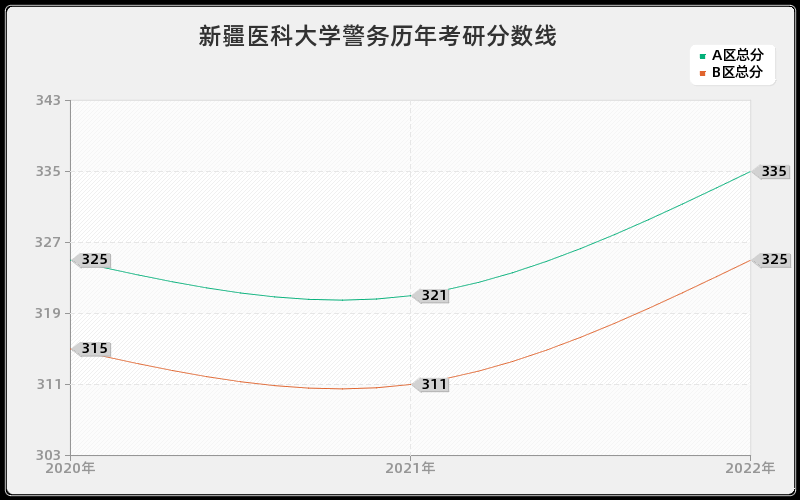 新疆医科大学警务历年考研分数线