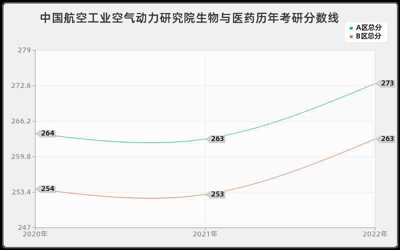 中国航空工业空气动力研究院生物与医药历年考研分数线