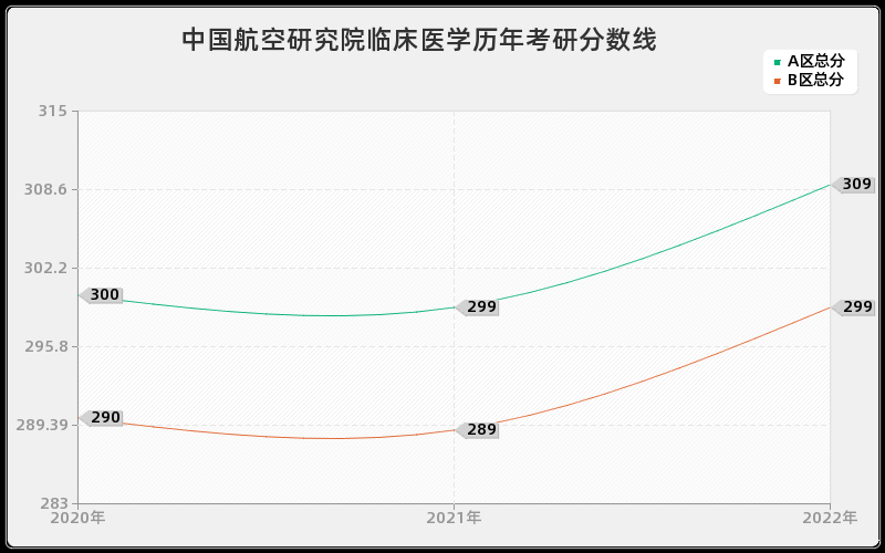 中国航空研究院临床医学历年考研分数线