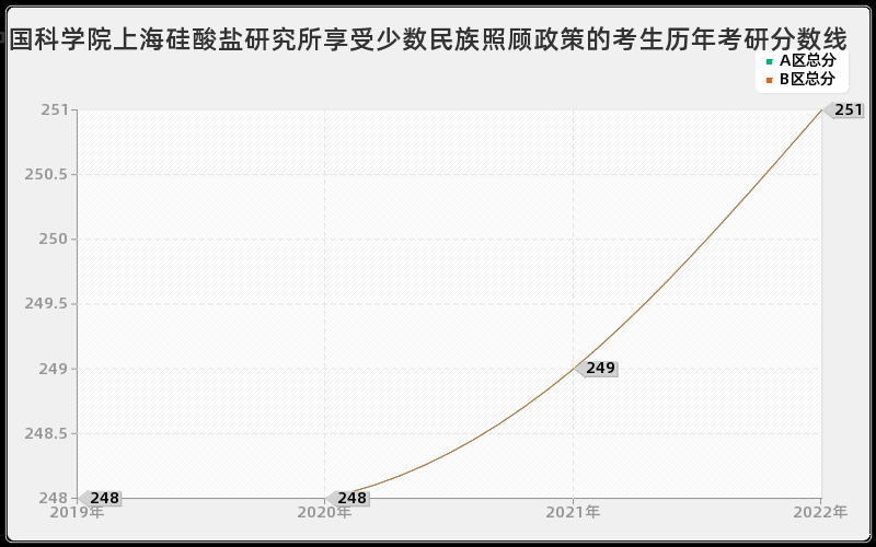 中国科学院上海硅酸盐研究所享受少数民族照顾政策的考生历年考研分数线