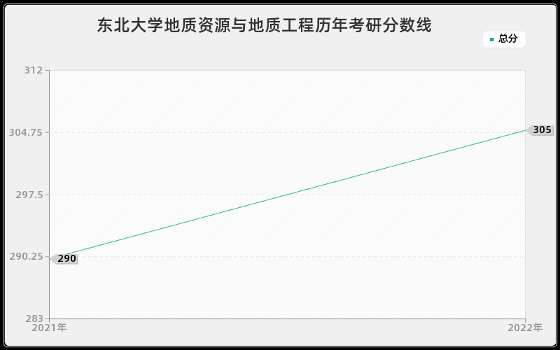 东北大学地质资源与地质工程历年考研分数线