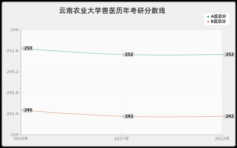 云南农业大学兽医历年考研分数线