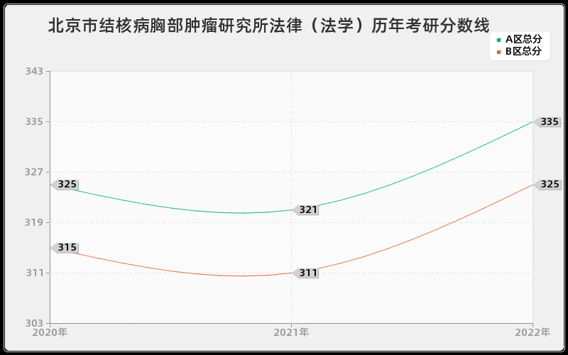 北京市结核病胸部肿瘤研究所法律（法学）历年考研分数线