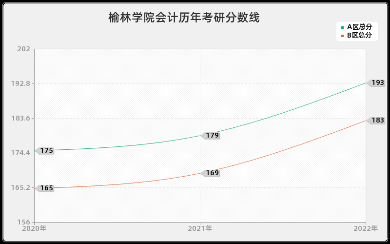 榆林学院会计历年考研分数线