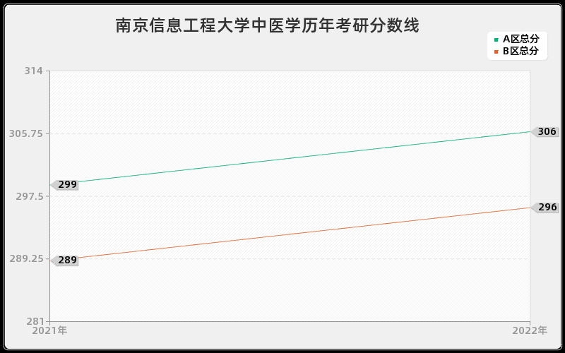 南京信息工程大学中医学历年考研分数线