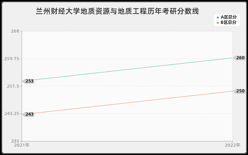 兰州财经大学地质资源与地质工程历年考研分数线