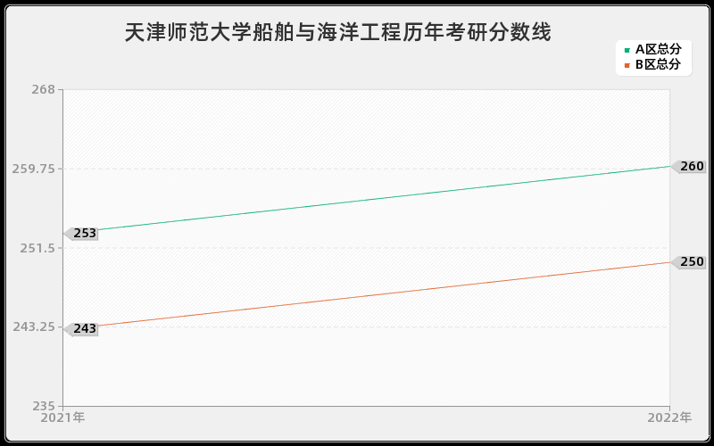 天津师范大学船舶与海洋工程历年考研分数线