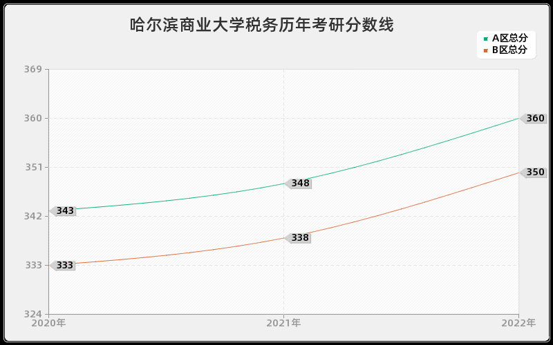 哈尔滨商业大学税务历年考研分数线