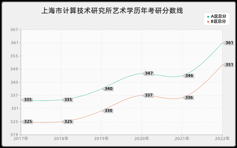 上海市计算技术研究所艺术学历年考研分数线