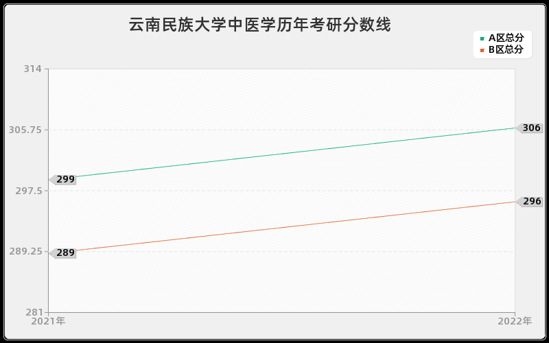 云南民族大学中医学历年考研分数线