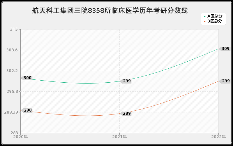 航天科工集团三院8358所临床医学历年考研分数线