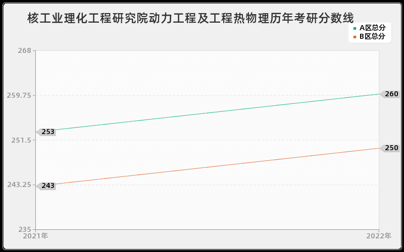 核工业理化工程研究院动力工程及工程热物理历年考研分数线