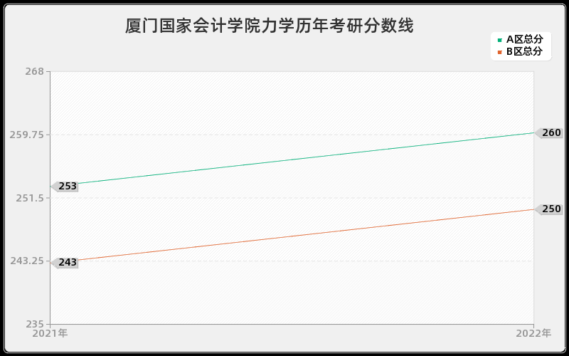 厦门国家会计学院力学历年考研分数线