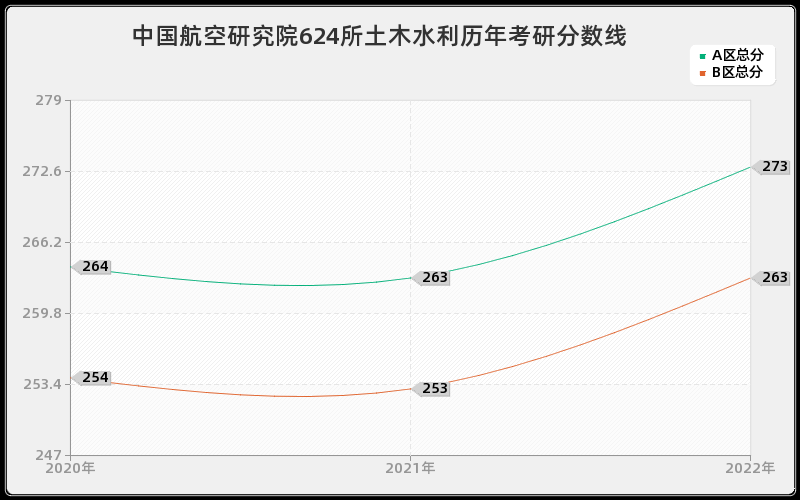 中国航空研究院624所土木水利历年考研分数线