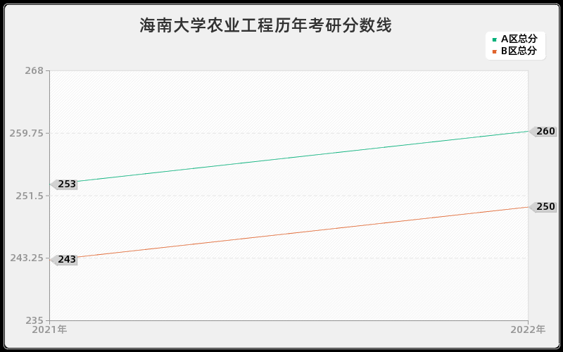 海南大学农业工程历年考研分数线