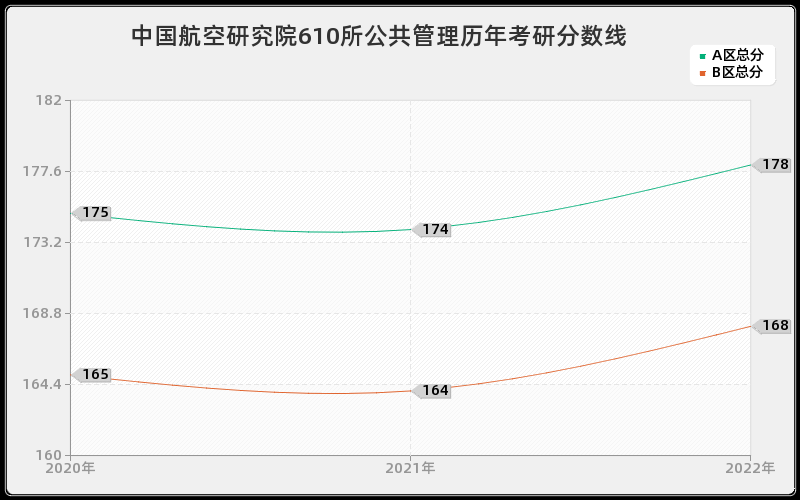 中国航空研究院610所公共管理历年考研分数线