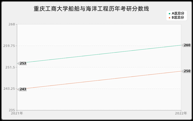 重庆工商大学船舶与海洋工程历年考研分数线