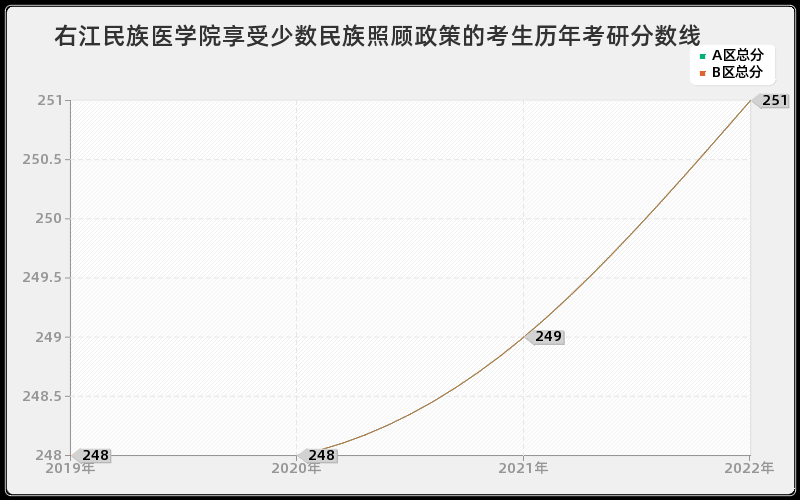 右江民族医学院享受少数民族照顾政策的考生历年考研分数线