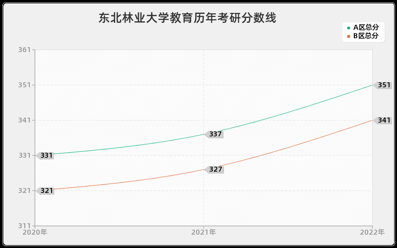 东北林业大学教育历年考研分数线