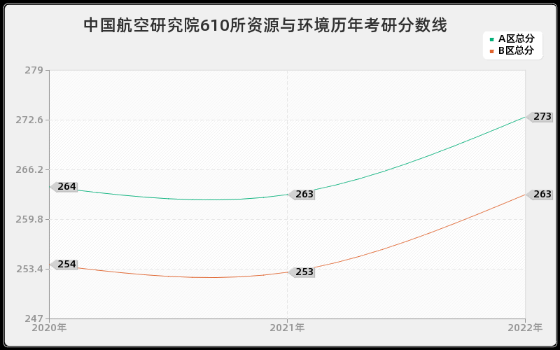 中国航空研究院610所资源与环境历年考研分数线