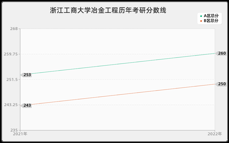 浙江工商大学冶金工程历年考研分数线