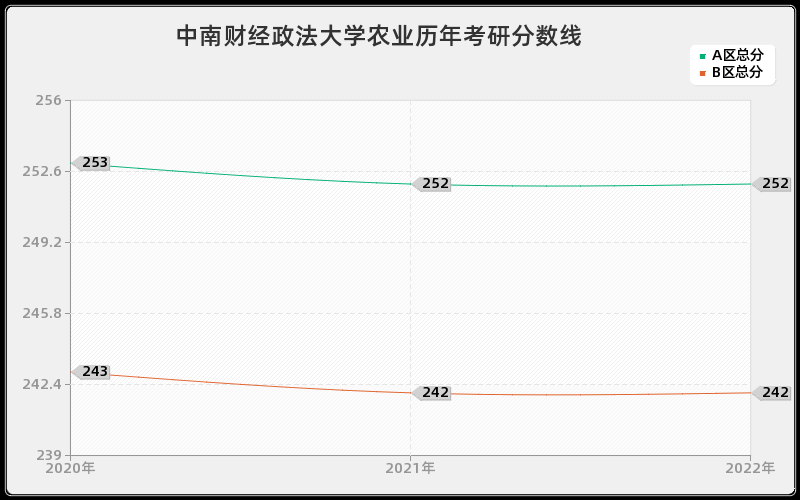 中南财经政法大学农业历年考研分数线