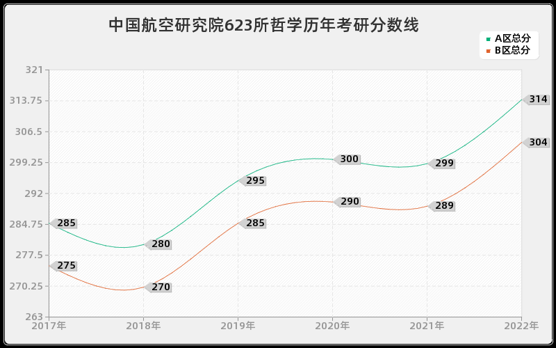 中国航空研究院623所哲学历年考研分数线