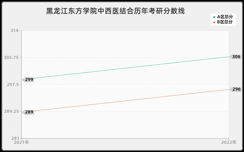 黑龙江东方学院中西医结合历年考研分数线