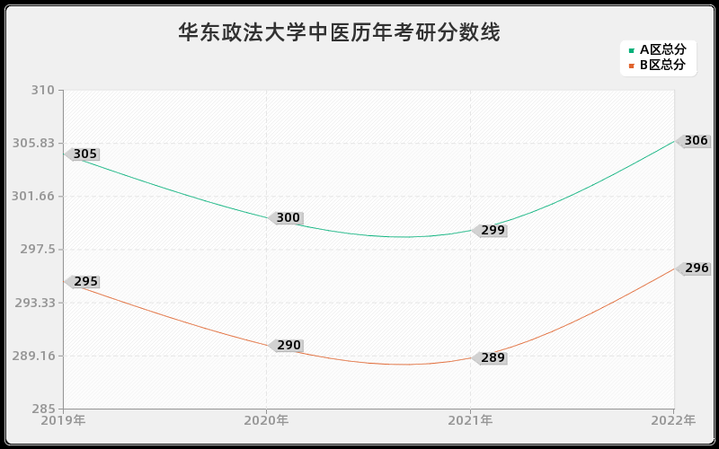 华东政法大学中医历年考研分数线