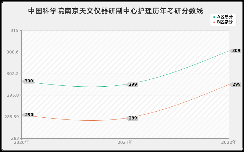 中国科学院南京天文仪器研制中心护理历年考研分数线