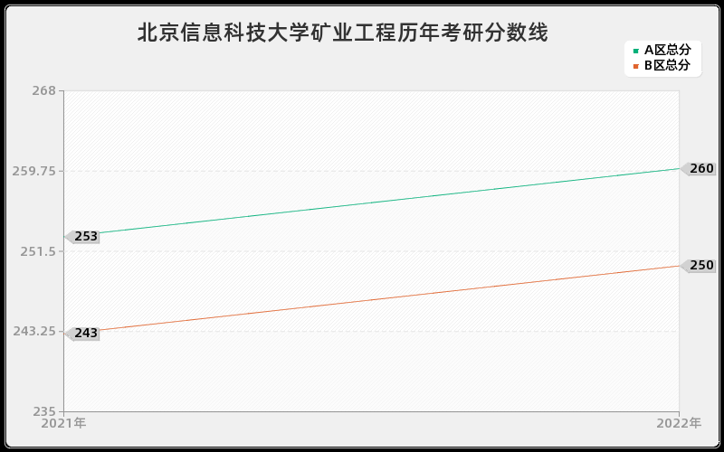 北京信息科技大学矿业工程历年考研分数线