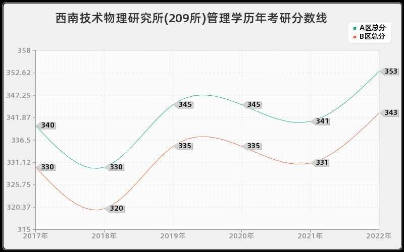 西南技术物理研究所(209所)管理学历年考研分数线