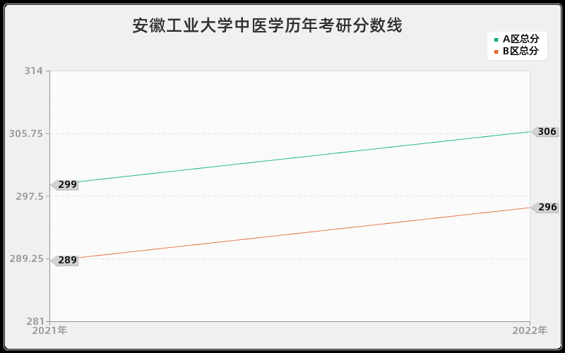 安徽工业大学中医学历年考研分数线