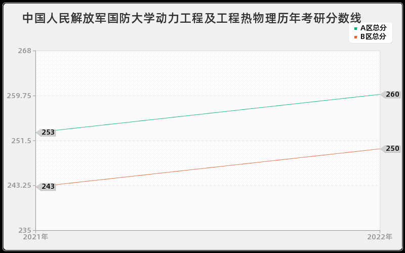 中国人民解放军国防大学动力工程及工程热物理历年考研分数线