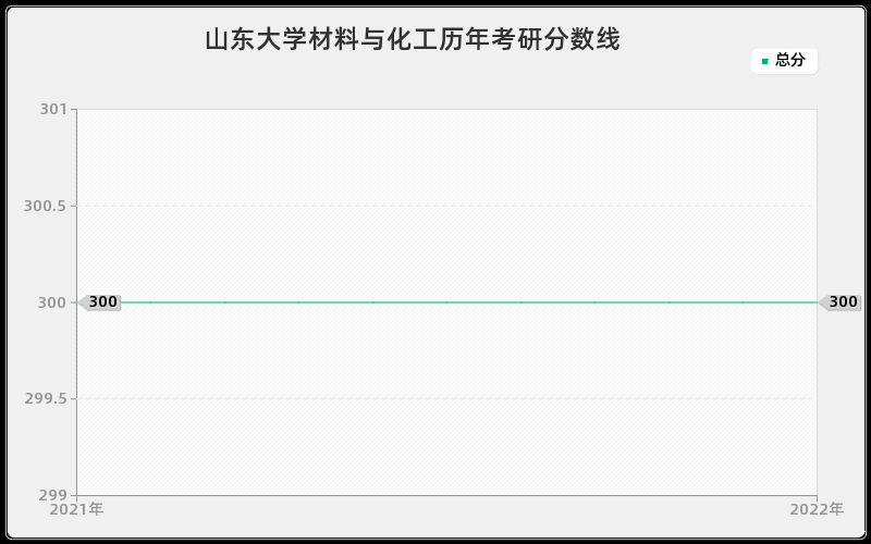 山东大学材料与化工历年考研分数线