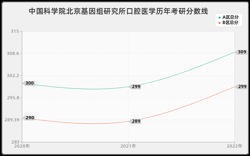 中国科学院北京基因组研究所口腔医学历年考研分数线