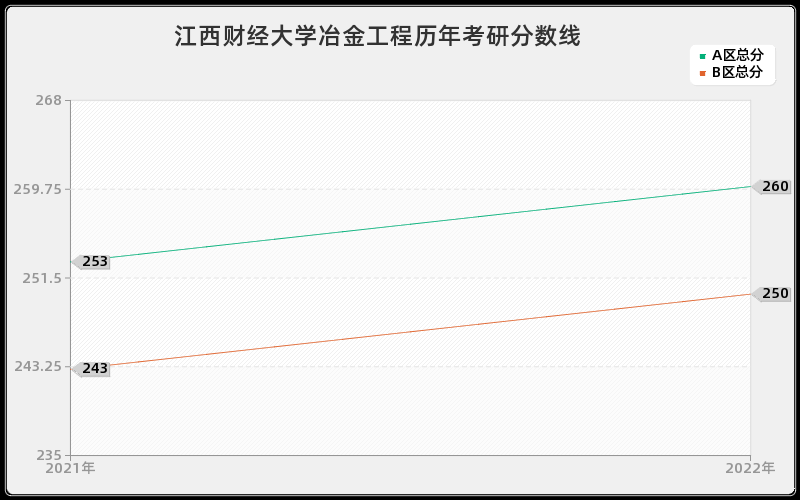 江西财经大学冶金工程历年考研分数线