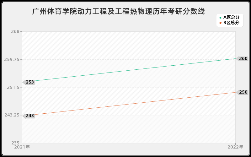 广州体育学院动力工程及工程热物理历年考研分数线