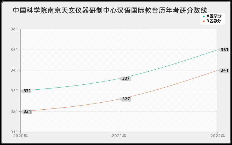 中国科学院南京天文仪器研制中心汉语国际教育历年考研分数线