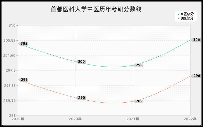 首都医科大学中医历年考研分数线