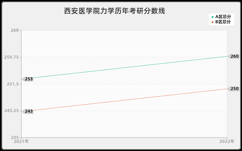 西安医学院力学历年考研分数线