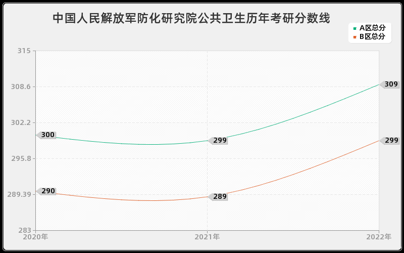 中国人民解放军防化研究院公共卫生历年考研分数线