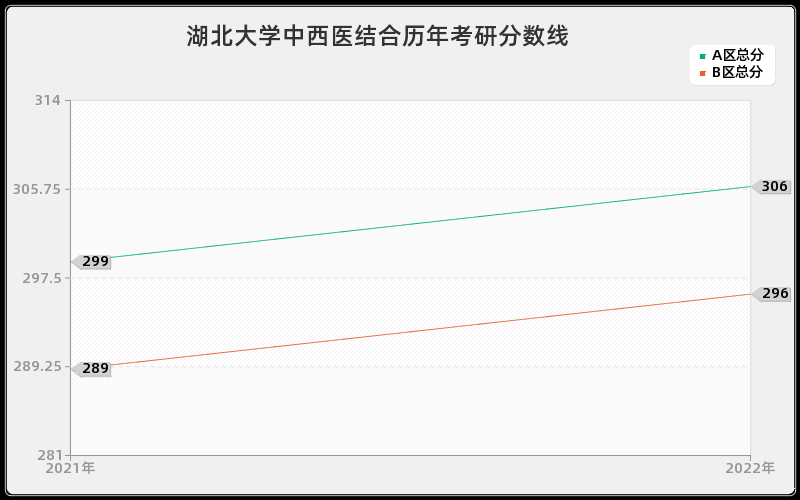 湖北大学中西医结合历年考研分数线