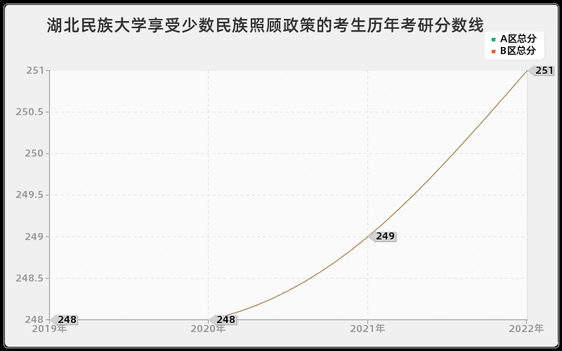 湖北民族大学享受少数民族照顾政策的考生历年考研分数线