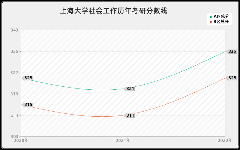 上海大学社会工作历年考研分数线