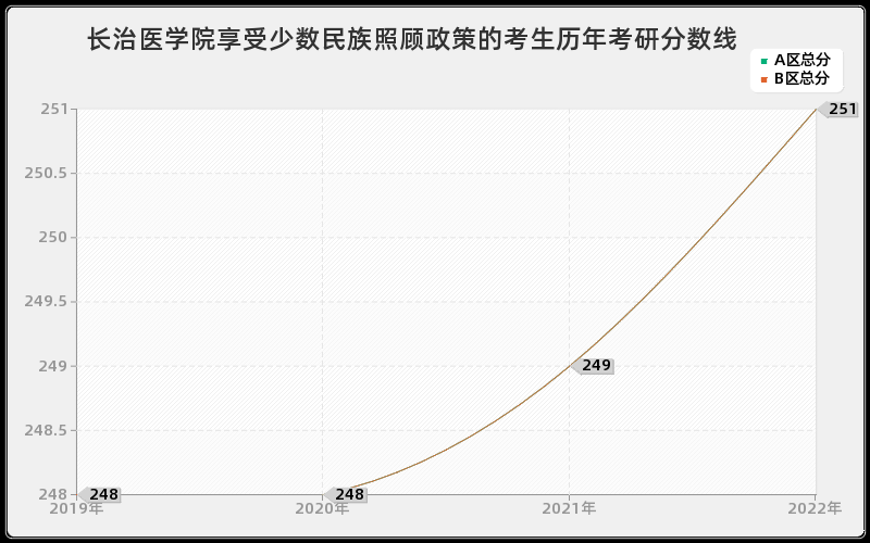 长治医学院享受少数民族照顾政策的考生历年考研分数线