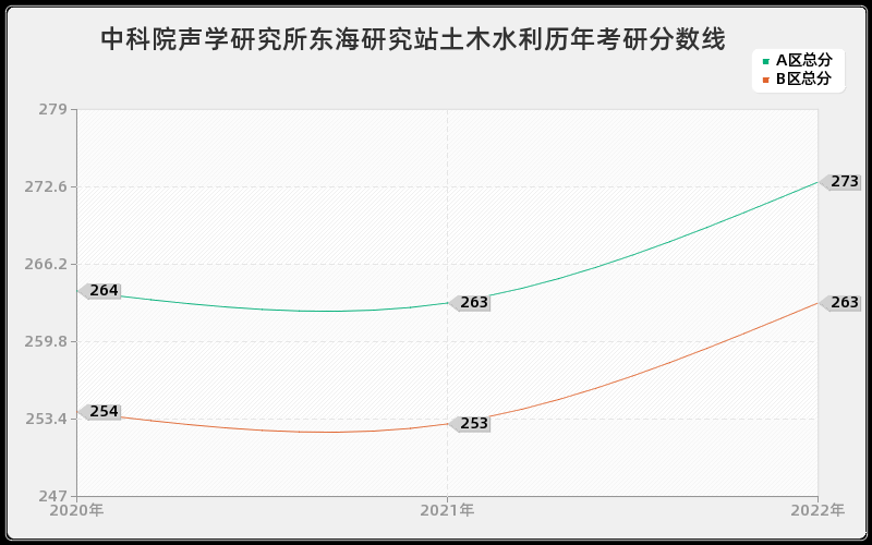 中科院声学研究所东海研究站土木水利历年考研分数线