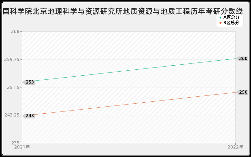 中国科学院北京地理科学与资源研究所地质资源与地质工程历年考研分数线