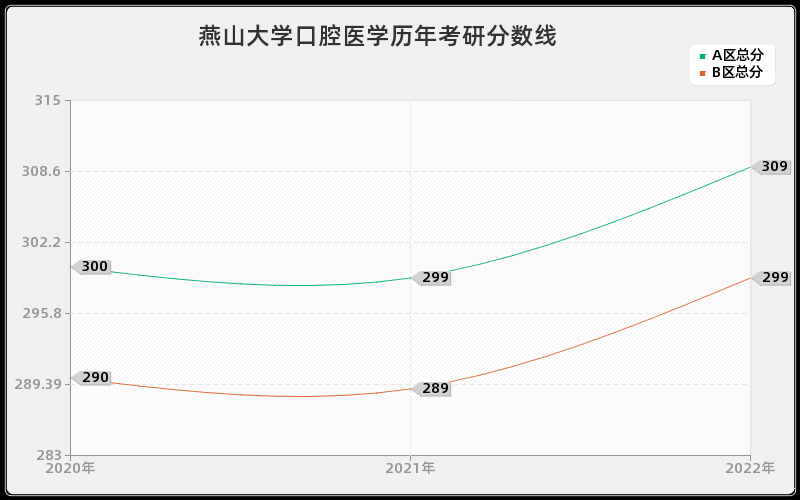 燕山大学口腔医学历年考研分数线